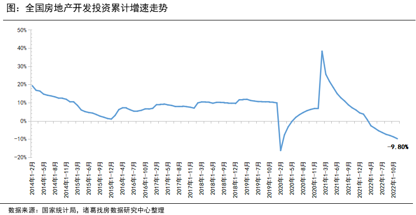 诸葛找房：金融政策发力11月单月房产开发投资降幅收窄 销售端仍较疲软_中国网地产